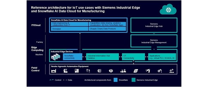 Siemens and Snowflake enable IT/OT convergence across cloud for industrial customers
